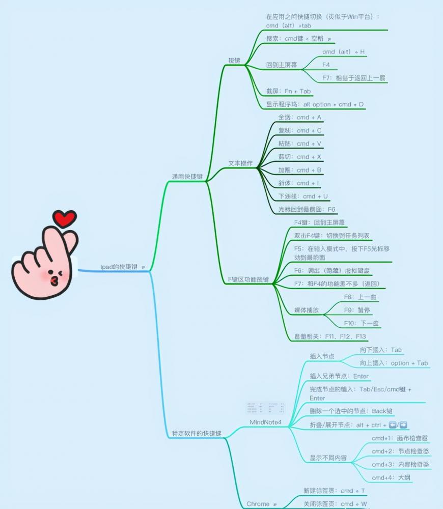 ipad键盘各个键的功能图解大全(ipad键盘各个键的功能图解大全)