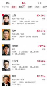 ​演员票房排行榜出炉：欧豪120亿超过徐峥位列第9名，前6名没争议