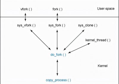 ​lkd是什么(内核该怎么学？Linux进程管理工作原理)