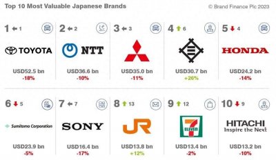 ​SHARP是什么牌子(2023日本品牌价值200强榜单)