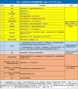 ​学校常见传染病常见症状与隔离期限