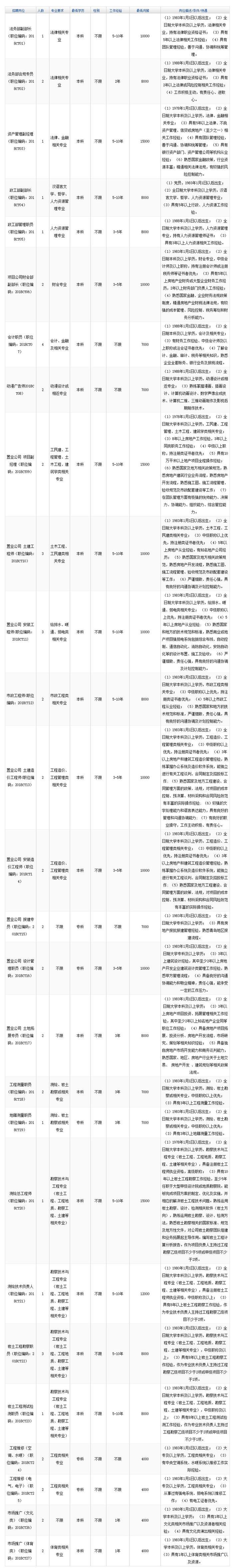 青岛国企、事业单位招人啦！130多个岗位，专科就可以报名