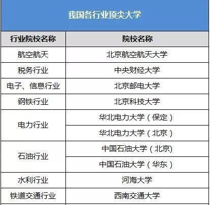 全国8大行业顶尖大学盘点：毕业后工作稳定，薪资很高！