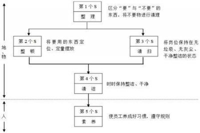 ​工厂企业推行5S现场管理的八大步骤要点