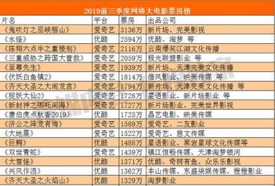 ​国内10亿票房电影统计（30部分账破千万总票房达4.6亿）