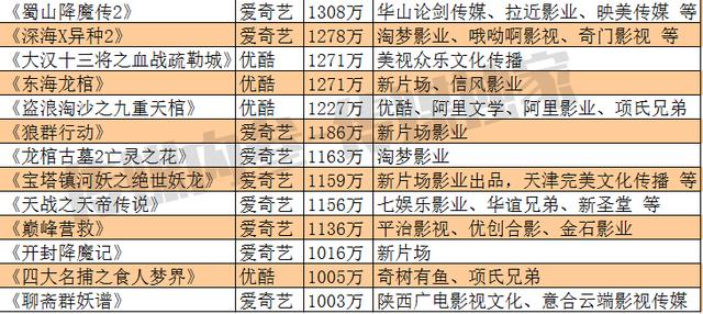 国内10亿票房电影统计（30部分账破千万总票房达4.6亿）(4)