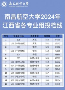 ​南昌航空大学2024年江西投档分，物理类最低524只高特控线4分！