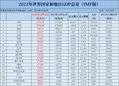 ​2023年世界各国、各地区GDP总量排名