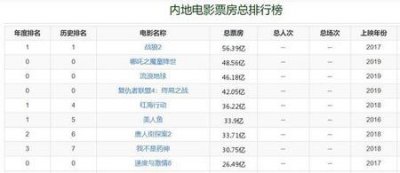 ​票房破亿的电影有哪些(2025年票房超过十亿的电影)