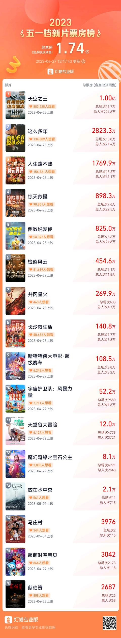 今年五一档将有10部电影（17部新片涌入史上最挤）(1)