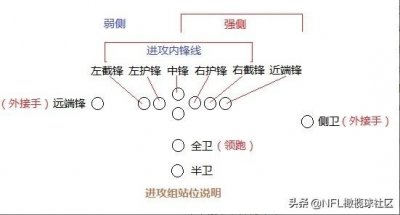 ​“为大家普及一下NFL美式橄榄球基本规则”