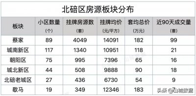 ​重庆北碚二手房盘点，6大板块7544套房源现状，近3年价格趋势