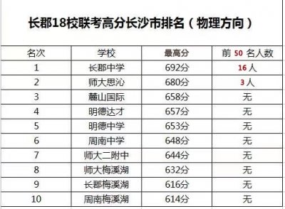 ​长郡18校高三联考成绩正式公布！这所民办高中又火了