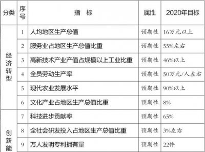​多图全面解读：“十三五”的常州规划路径