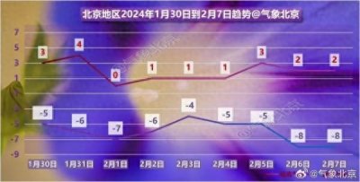 ​连下3天雪？不稀奇！北京这样的记录有42次，分别是