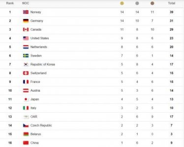 ​2018平昌冬奥会奖牌榜中国排名多少获几枚金牌 榜首哪个国家