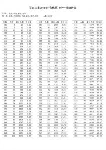 ​快来看，石家庄2018中考一分一档公布！