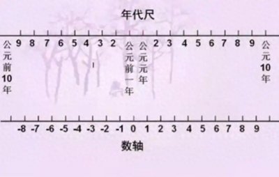 ​公元前和公元后，是怎么划分的，公元1年对应的是我国哪个朝代？