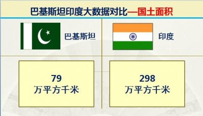 ​33组大数据对比巴基斯坦VS印度，看看综合实力差距到底有多大