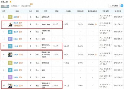 ​京东方：高管薪酬3人超1000万，2021年董秘薪酬榜占居榜首