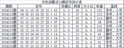 ​苏香双色球122期：一注6+1重投红球双胆27、31希望中奖