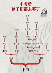 ​初中毕业考不上高中 这9种途径应该早知道！ 其实很...