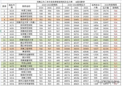 ​河南高校二本录取分数线，文科较稳定，理工公办师范院校不如民办