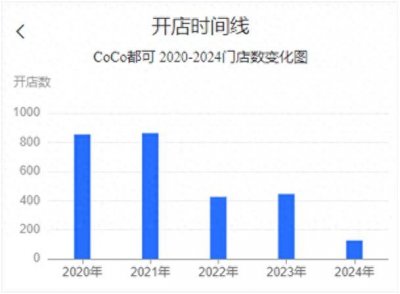 ​CoCo都可开放单店加盟，近三年门店扩张速度大幅放缓